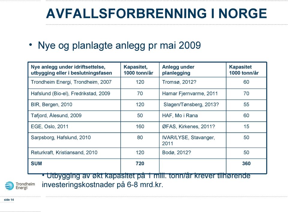 60 Hafslund (Bio-el), Fredrikstad, 2009 70 Hamar Fjernvarme, 2011 70 BIR, Bergen, 2010 120 Slagen/Tønsberg, 2013?