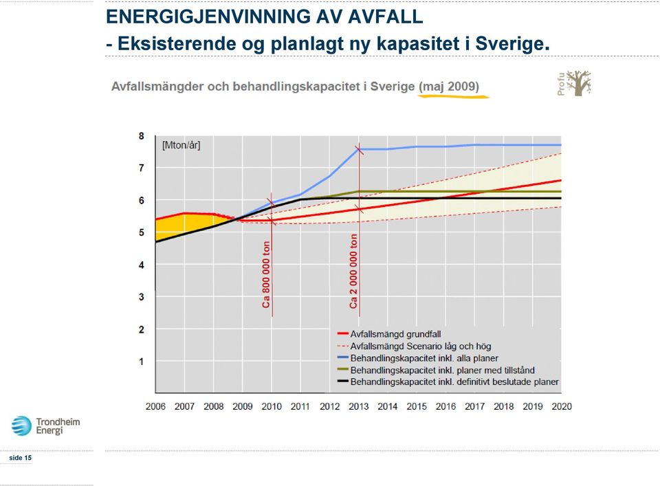 og planlagt ny