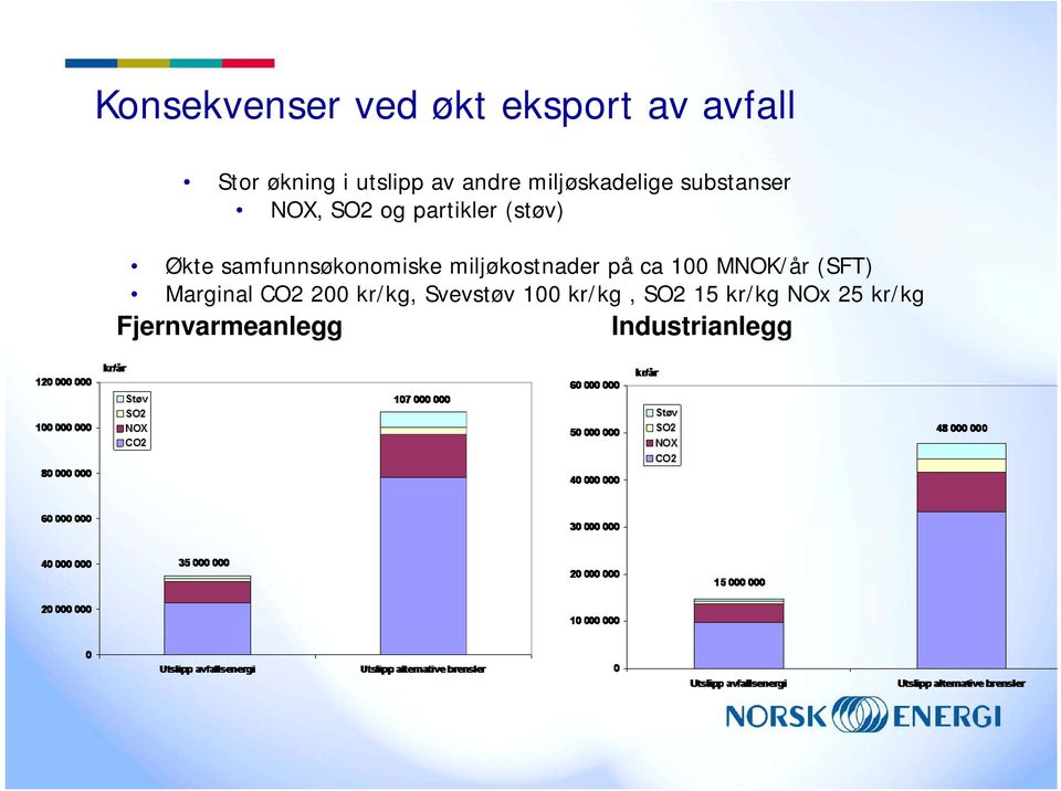 samfunnsøkonomiske miljøkostnader på ca 100 MNOK/år (SFT) Marginal CO2