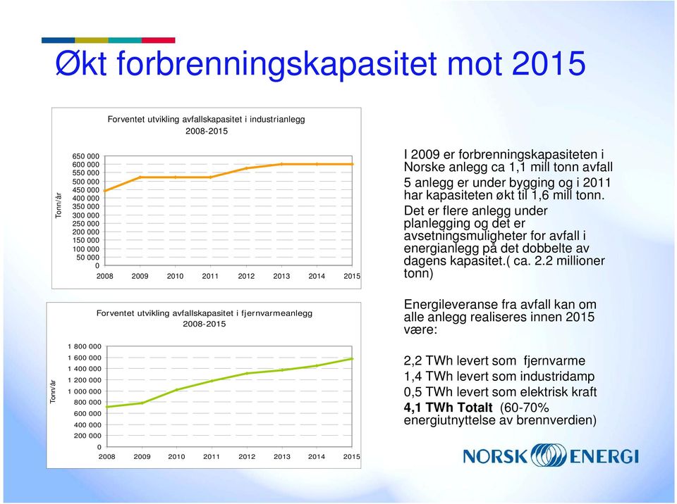 tonn. Det er flere anlegg under planlegging og det er avsetningsmuligheter for avfall i energianlegg på det dobbelte av dagens kapasitet.( ca. 2.