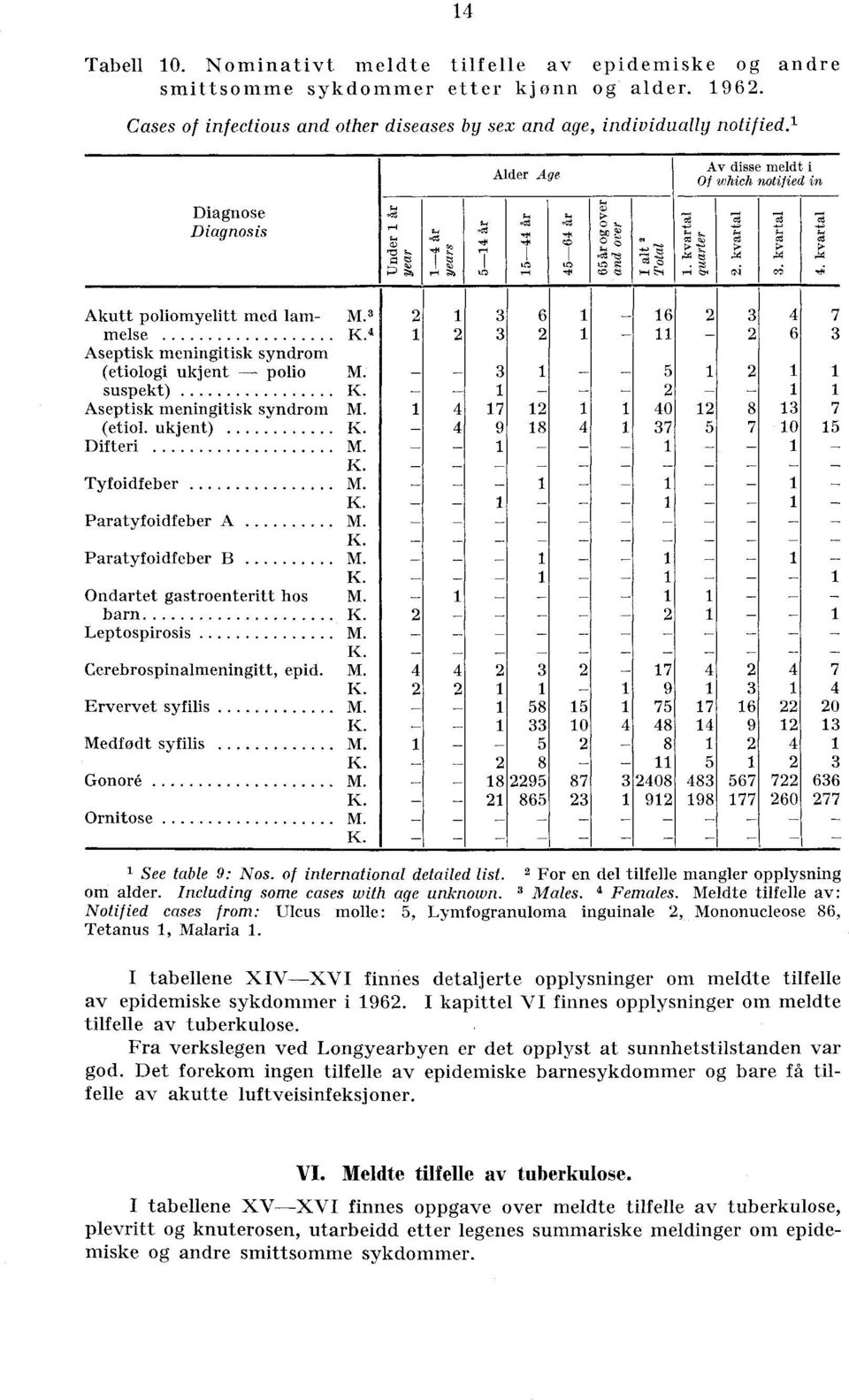. Av disse meldt i Of which notified in 74 'cq' g ', ; g, '74 g ei 7d '' g ei 7e g Akutt poliomyelitt med lam M. 3 3 6 6 3 4 7 melse 4 3 6 3 Aseptisk meningitisk syndrom (etiologi ukjent polio M.