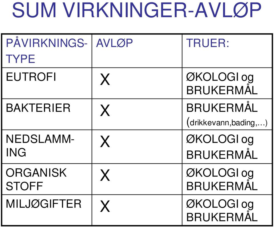 NEDSLAMM- ING ORGANISK STOFF X X (drikkevann,bading, )
