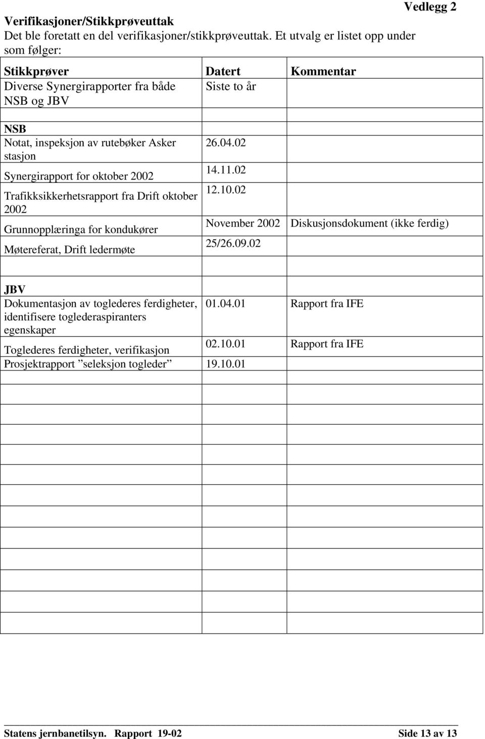 for oktober 2002 Trafikksikkerhetsrapport fra Drift oktober 2002 Grunnopplæringa for kondukører Møtereferat, Drift ledermøte 26.04.02 14.11.02 12.10.