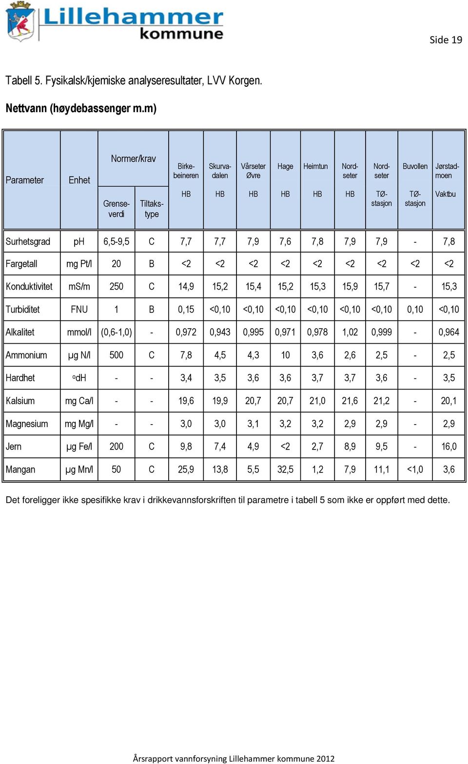 Surhetsgrad ph 6,5-9,5 C 7,7 7,7 7,9 7,6 7,8 7,9 7,9-7,8 Fargetall mg Pt/l 20 B <2 <2 <2 <2 <2 <2 <2 <2 <2 Konduktivitet ms/m 250 C 14,9 15,2 15,4 15,2 15,3 15,9 15,7-15,3 Turbiditet FNU 1 B 0,15