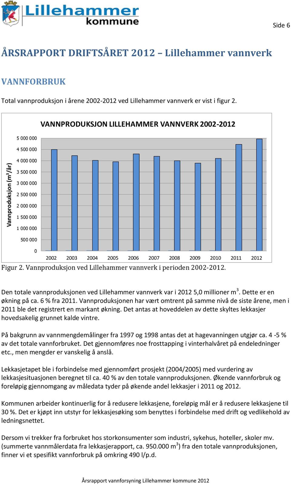 2012 Figur 2. Vannproduksjon ved Lillehammer vannverk i perioden 2002-2012. Den totale vannproduksjonen ved Lillehammer vannverk var i 2012 5,0 millioner m 3. Dette er en økning på ca. 6 % fra 2011.