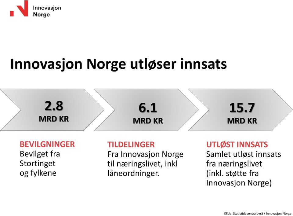 KR BEVILGNINGER Bevilget fra Stortinget og fylkene TILDELINGER Fra Innovasjon Norge