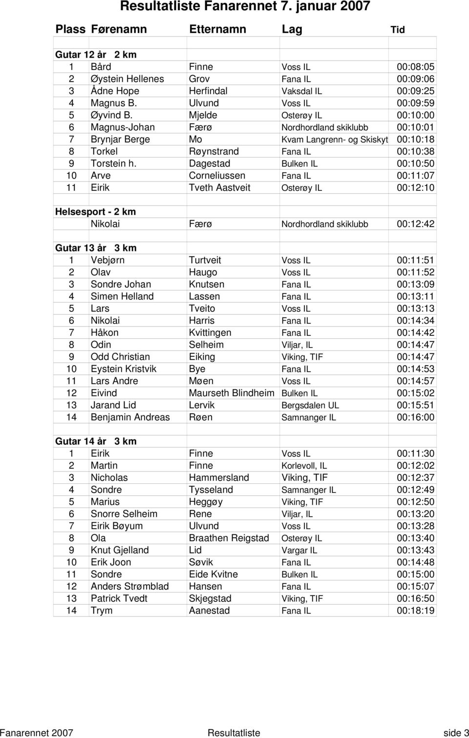 Dagestad Bulken IL 00:10:50 10 Arve Corneliussen Fana IL 00:11:07 11 Eirik Tveth Aastveit Osterøy IL 00:12:10 Helsesport - 2 km Nikolai Færø Nordhordland skiklubb 00:12:42 Gutar 13 år 3 km 1 Vebjørn