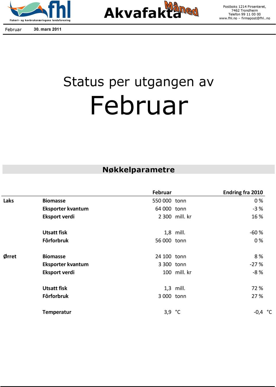 tonn -3 % Eksport verdi 2 300 mill. kr 16 % Utsatt fisk 1,8 mill.