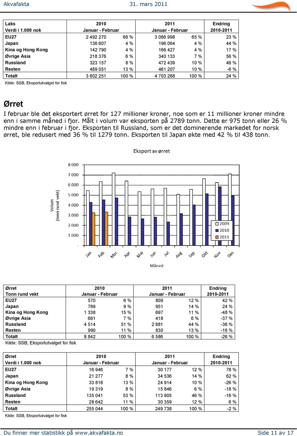% 56 % Russland 323 157 8 % 472 439 10 % 46 % Resten 489 051 13 % 461 207 10 % -6 % Totalt 3 802 251 100 % 4 703 268 100 % 24 % Kilde: SSB, Eksportutvalget for fisk Ørret I februar ble det eksportert