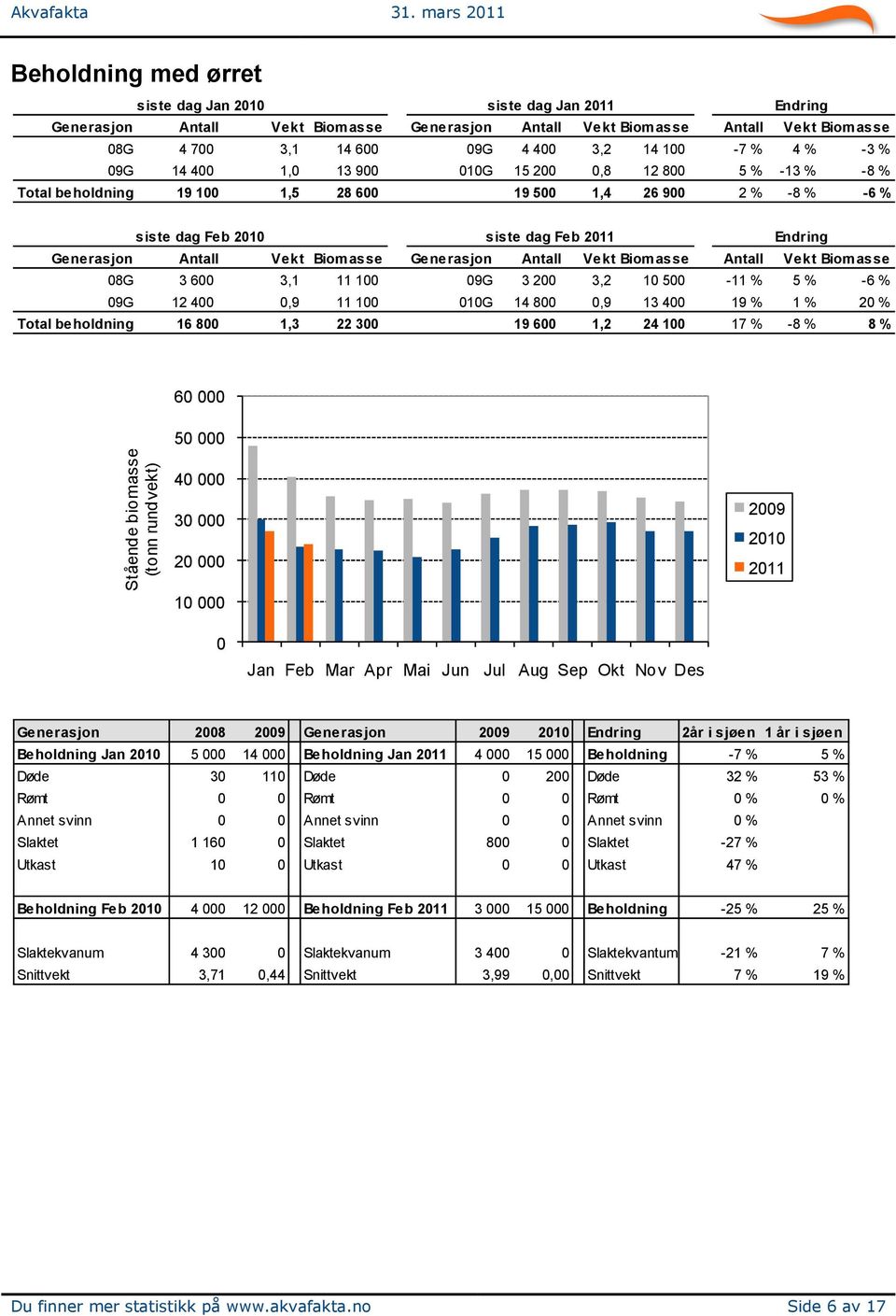 % 09G 14 400 1,0 13 900 010G 15 200 0,8 12 800 5 % -13 % -8 % Total beholdning 19 100 1,5 28 600 19 500 1,4 26 900 2 % -8 % -6 % siste dag Feb siste dag Feb Endring Generasjon Antall Vekt Biomasse