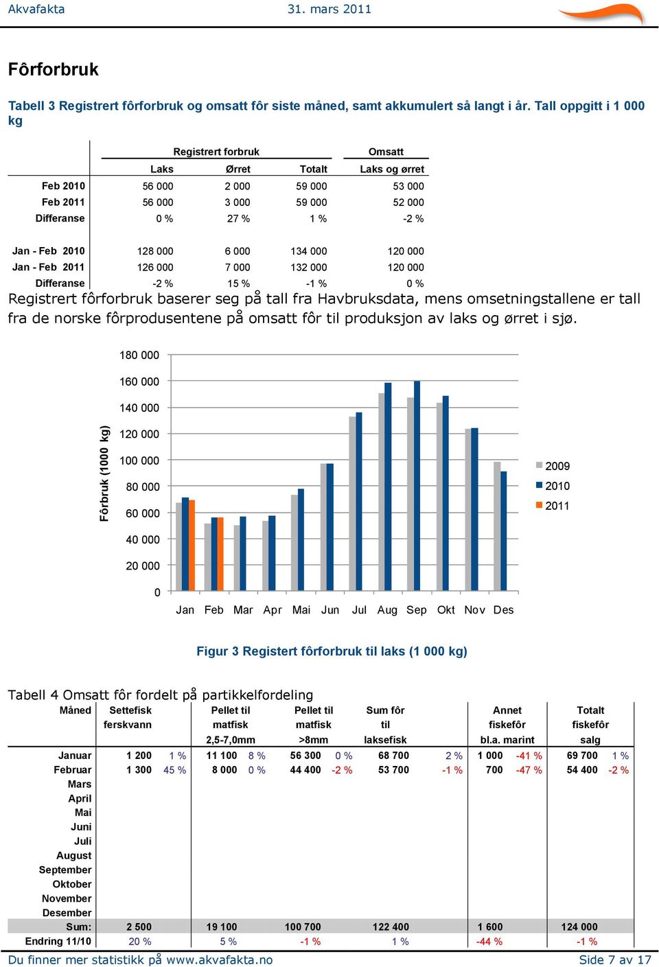 134 000 120 000 Jan - Feb 126 000 7 000 132 000 120 000 Differanse -2 % 15 % -1 % 0 % Registrert fôrforbruk baserer seg på tall fra Havbruksdata, mens omsetningstallene er tall fra de norske