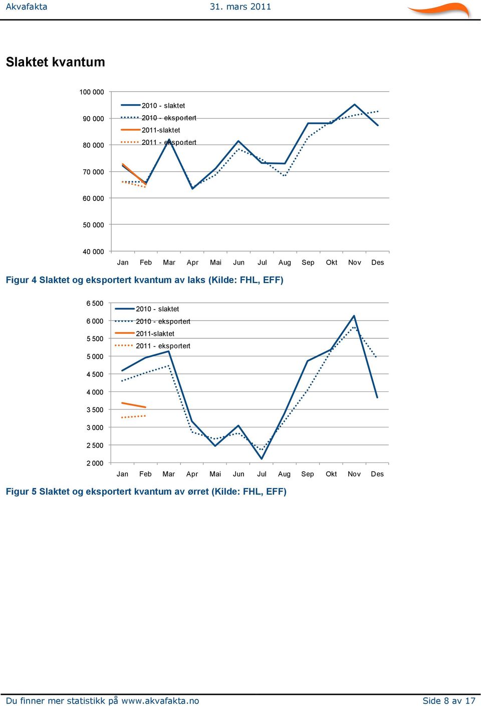 Apr Mai Jun Jul Aug Sep Okt Nov Des Figur 4 Slaktet og eksportert kvantum av laks (Kilde: FHL, EFF) 6 500 6 000 5 500 5 000 -