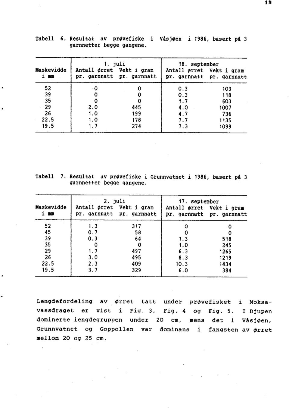 Resultat av prøvefiske i Grunnvatnet i 1986, basert på 3 garnnetter begge gangene. 2. juli 17. september flaskevidde Antall ørret Vekt i gram Antall ørret Vekt i gram i mm pr. garnnatt pr.