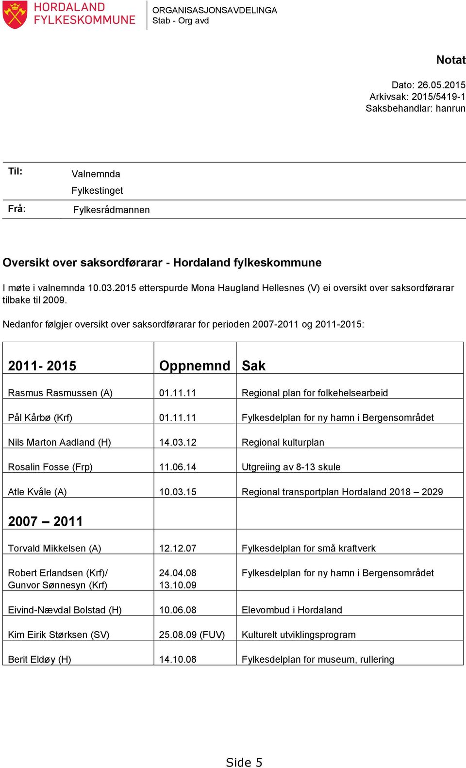 2015 etterspurde Mona Haugland Hellesnes (V) ei oversikt over saksordførarar tilbake til 2009.