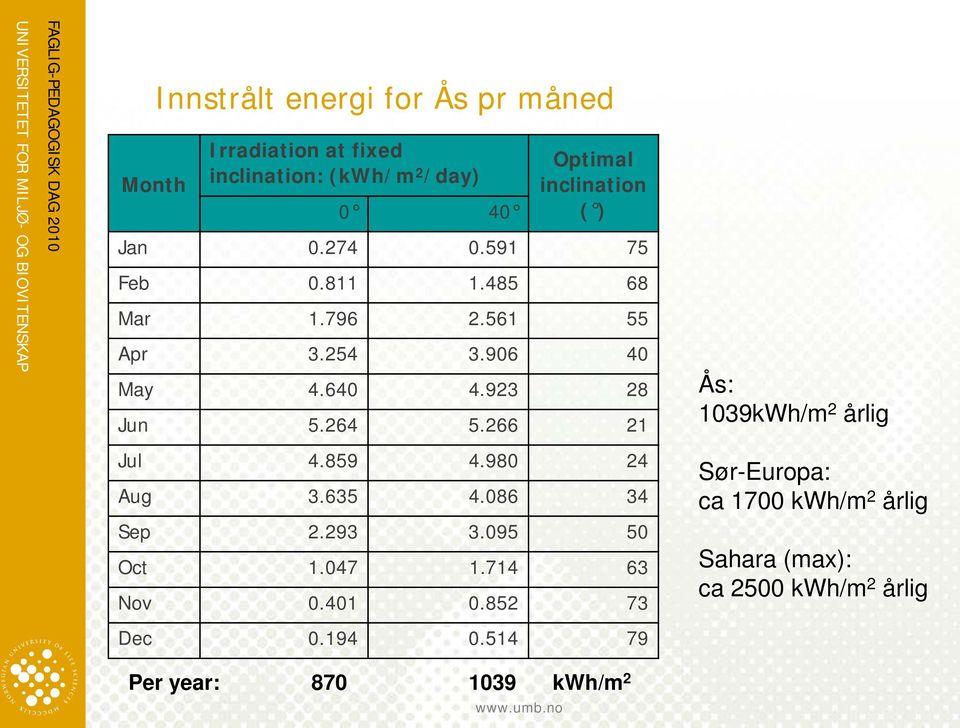 266 21 Ås: 1039kWh/m 2 årlig Jul 4.859 4.980 24 Aug 3.635 4.086 34 Sør-Europa: ca 1700 kwh/m 2 årlig Sep 2.293 3.