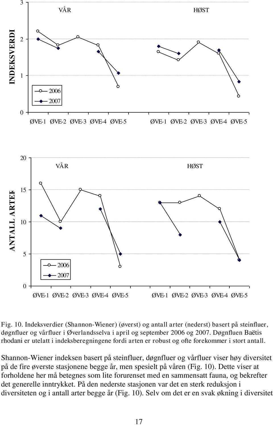 Shannon-Wiener indeksen basert på steinfluer, døgnfluer og vårfluer viser høy diversitet på de fire øverste stasjonene begge år, men spesielt på våren (Fig. 1).