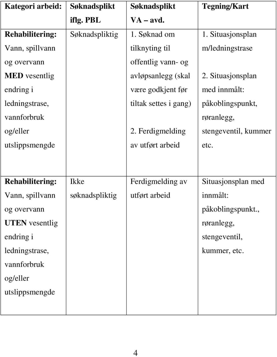 Situasjonsplan endring i være godkjent før med innmålt: ledningstrase, tiltak settes i gang) påkoblingspunkt, vannforbruk røranlegg, og/eller 2.