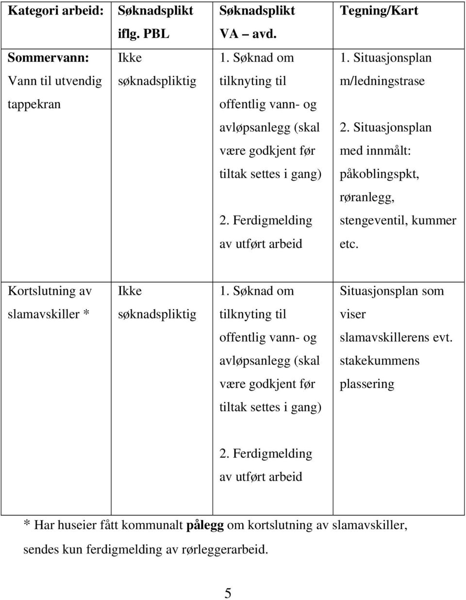 Situasjonsplan være godkjent før med innmålt: tiltak settes i gang) påkoblingspkt, røranlegg, 2. Ferdigmelding stengeventil, kummer av utført arbeid etc. Kortslutning av Ikke 1.