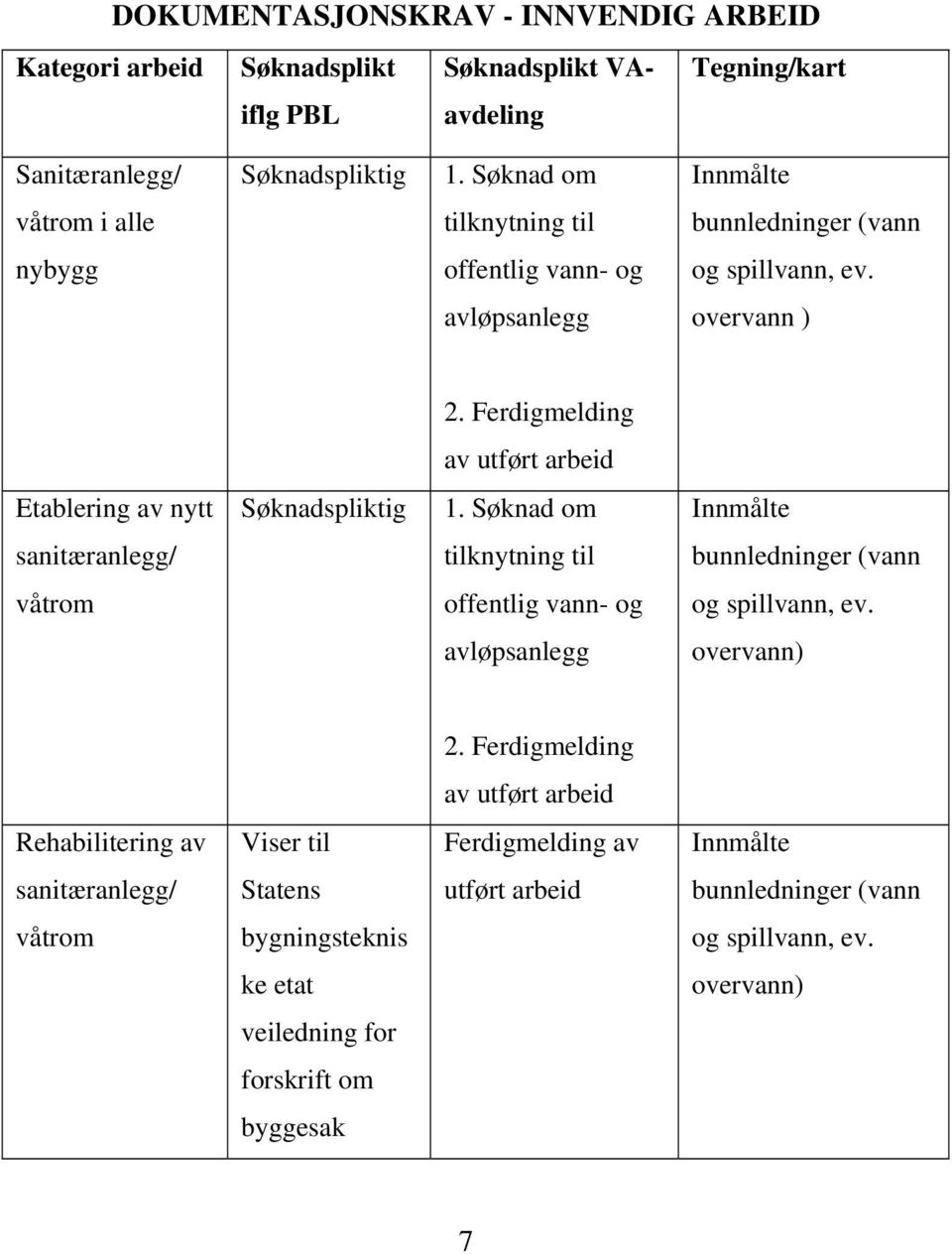 Ferdigmelding av utført arbeid Etablering av nytt Søknadspliktig 1. Søknad om Innmålte sanitæranlegg/ tilknytning til bunnledninger (vann våtrom offentlig vann- og og spillvann, ev.