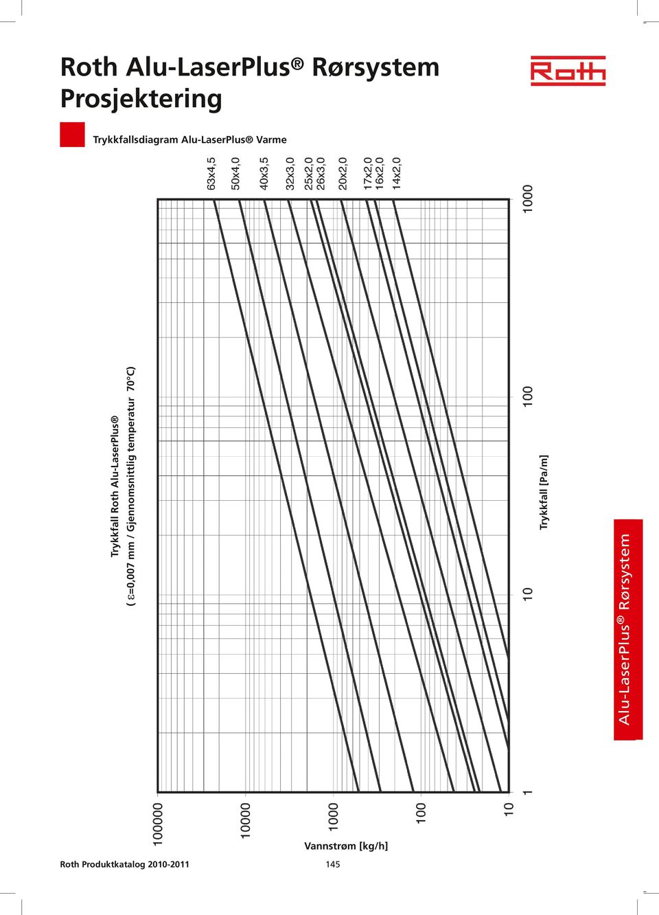 70 C) Trykkfall Roth Alu-LaserPlus