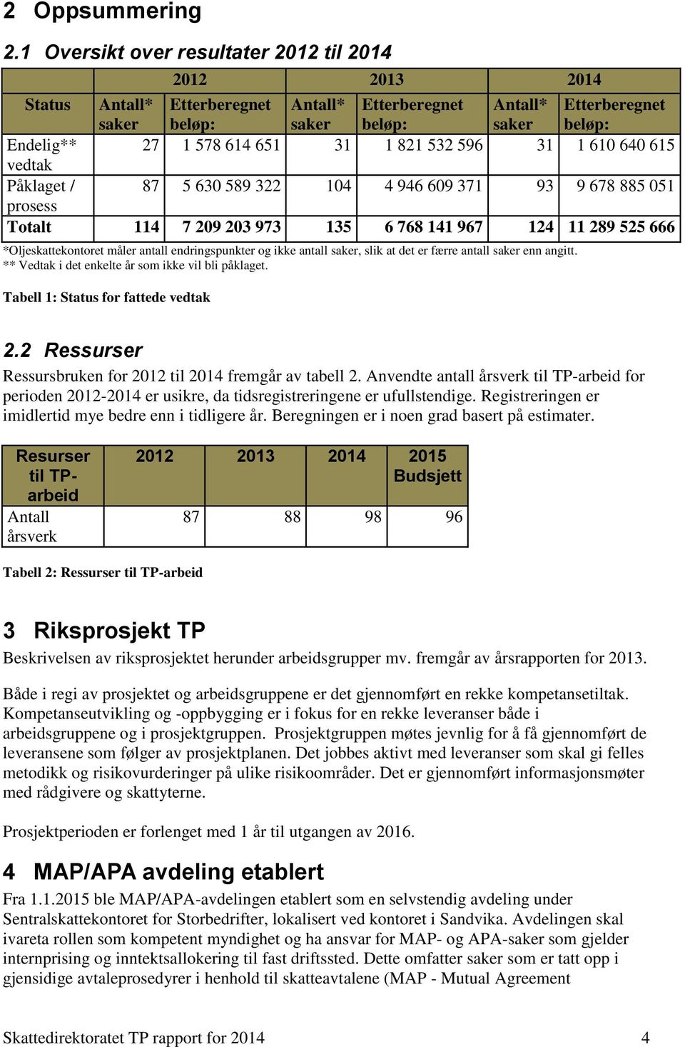 Tabell 1: Status for fattede vedtak 2012 2013 2014 Status Antall* saker Etterberegnet beløp: Antall* saker Etterberegnet beløp: Antall* saker Etterberegnet beløp: Endelig** 27 1 578 614 651 31 1 821