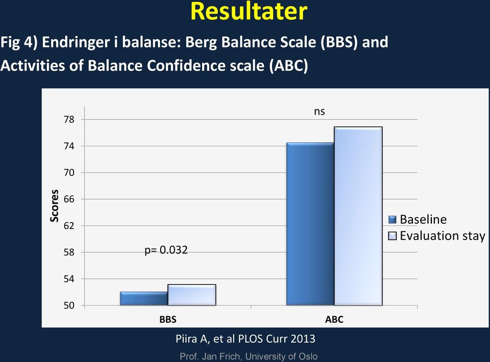 Confidence scale (ABC) 78 ns 74 70 66 62 58 54 p= 0.