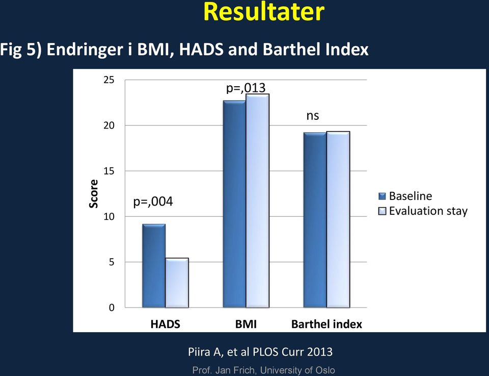 10 p=,004 Baseline Evaluation stay 5 0 HADS