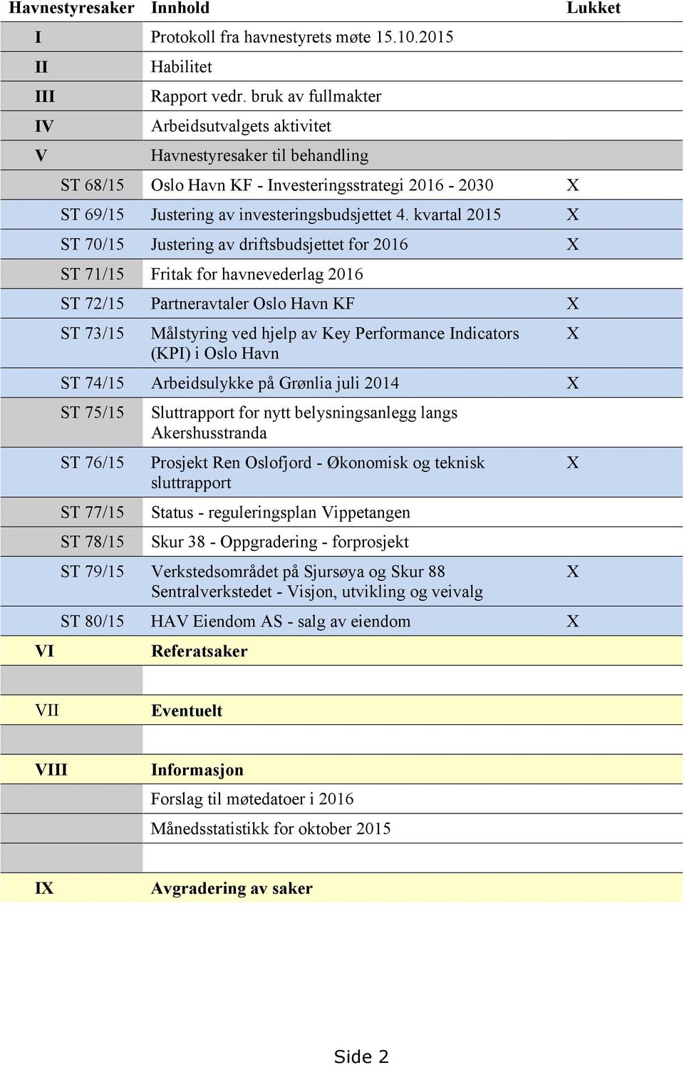 kvartal 2015 X ST 70/15 Justering av driftsbudsjettet for 2016 X ST 71/15 Fritak for havnevederlag 2016 ST 72/15 Partneravtaler Oslo Havn KF X ST 73/15 Målstyring ved hjelp av Key Performance