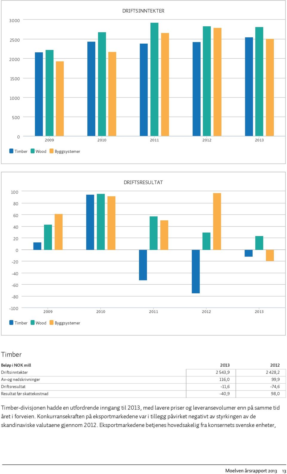 -40,9 98,0 Timber-divisjonen hadde en utfordrende inngang til 2013, med lavere priser og leveransevolumer enn på samme tid året i forveien.