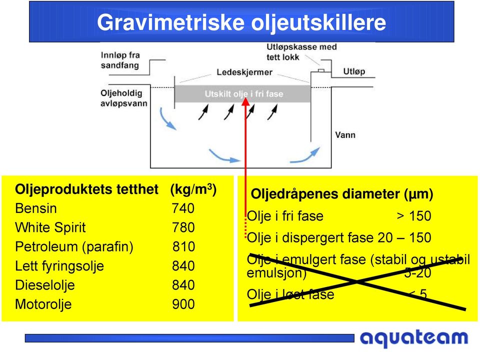 Motorolje 900 Oljedråpenes diameter (µm) Olje i fri fase > 150 Olje i