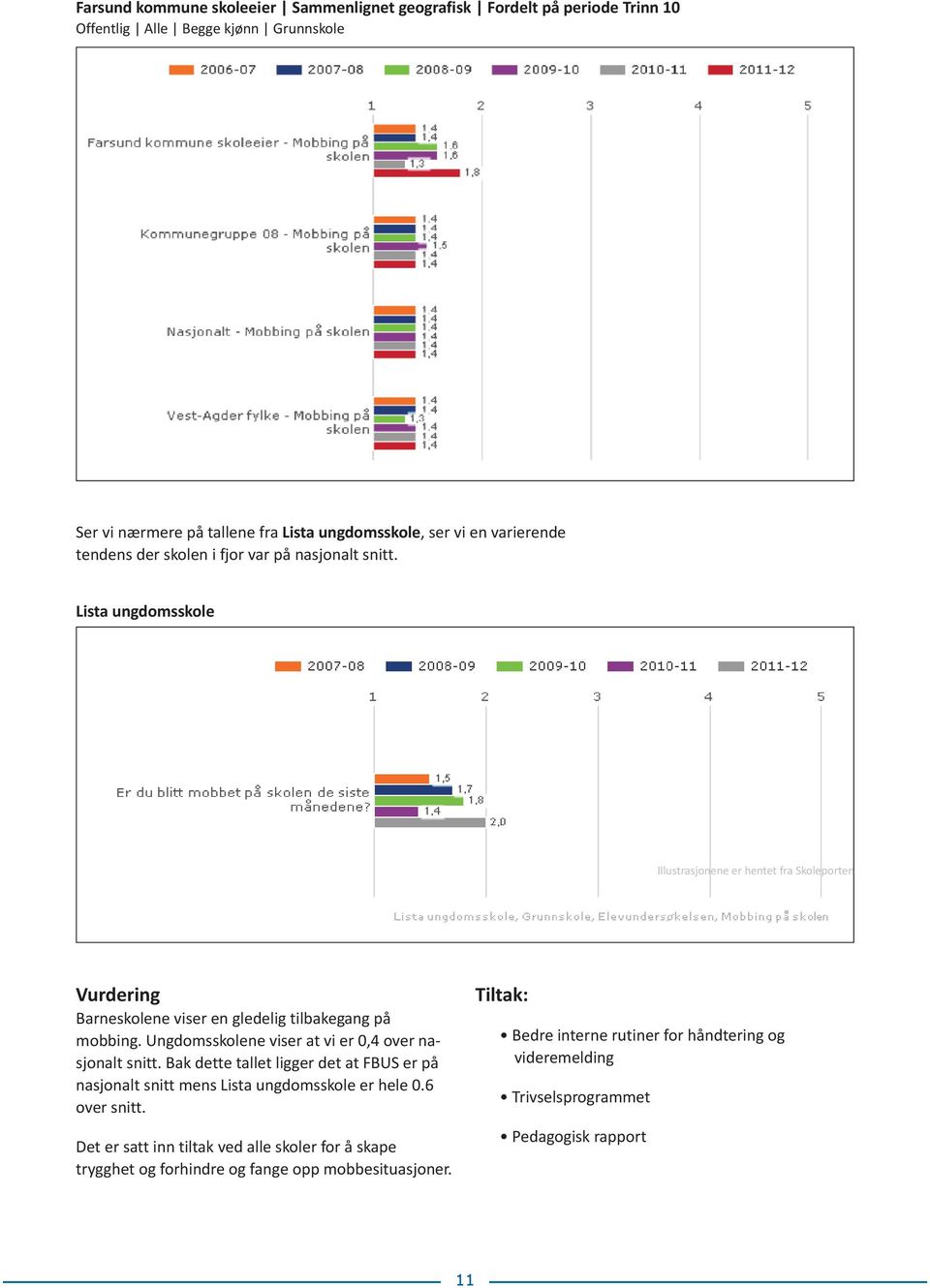 Ungdomsskolene viser at vi er 0,4 over nasjonalt snitt. Bak dette tallet ligger det at FBUS er på nasjonalt snitt mens Lista ungdomsskole er hele 0.6 over snitt.