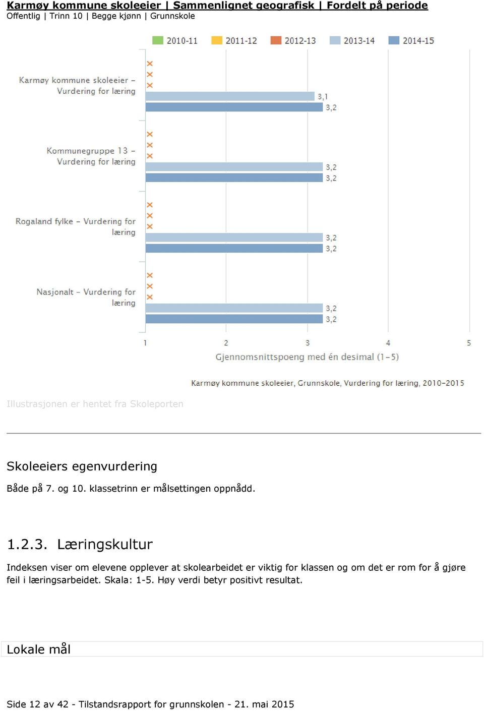 Læringskultur Indeksen viser om elevene opplever at skolearbeidet er viktig for klassen og om det er rom for å