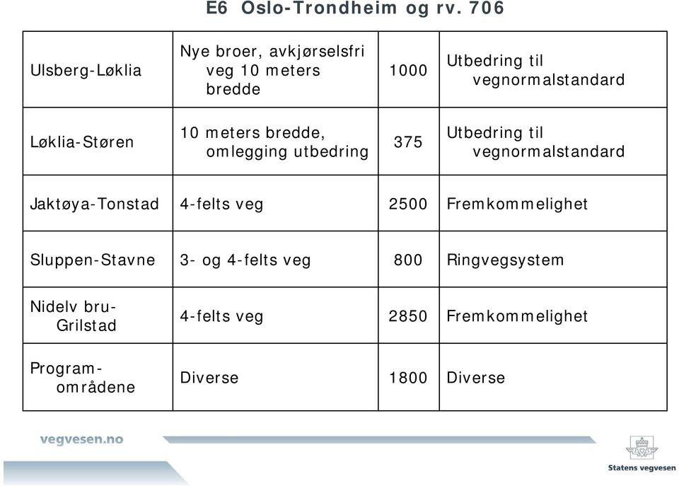 Løklia-Støren 10 meters bredde, omlegging utbedring 375 Utbedring til vegnormalstandard