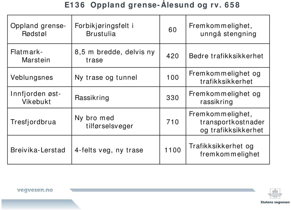 delvis ny trase 420 Bedre trafikksikkerhet Veblungsnes Ny trase og tunnel 100 Innfjorden øst- Vikebukt Tresfjordbrua Rassikring 330