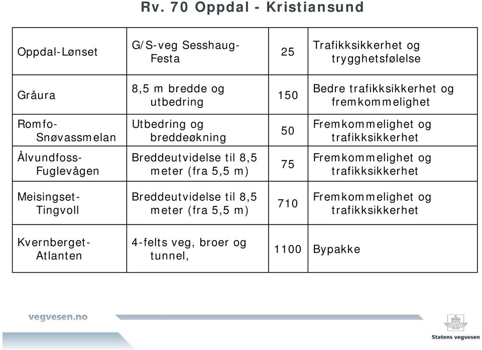 trafikksikkerhet Ålvundfoss- Fuglevågen Breddeutvidelse til 8,5 meter (fra 5,5 m) 75 Fremkommelighet og trafikksikkerhet Meisingset-