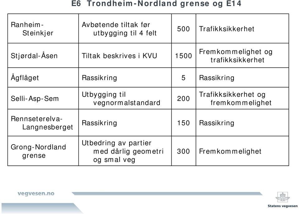 5 Rassikring Selli-Asp-Sem Utbygging til vegnormalstandard 200 Trafikksikkerhet og fremkommelighet Rennseterelva-