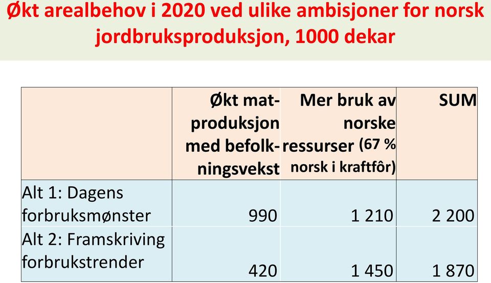 befolkningsvekst Mer bruk av norske ressurser (67 % norsk i kraftfôr)