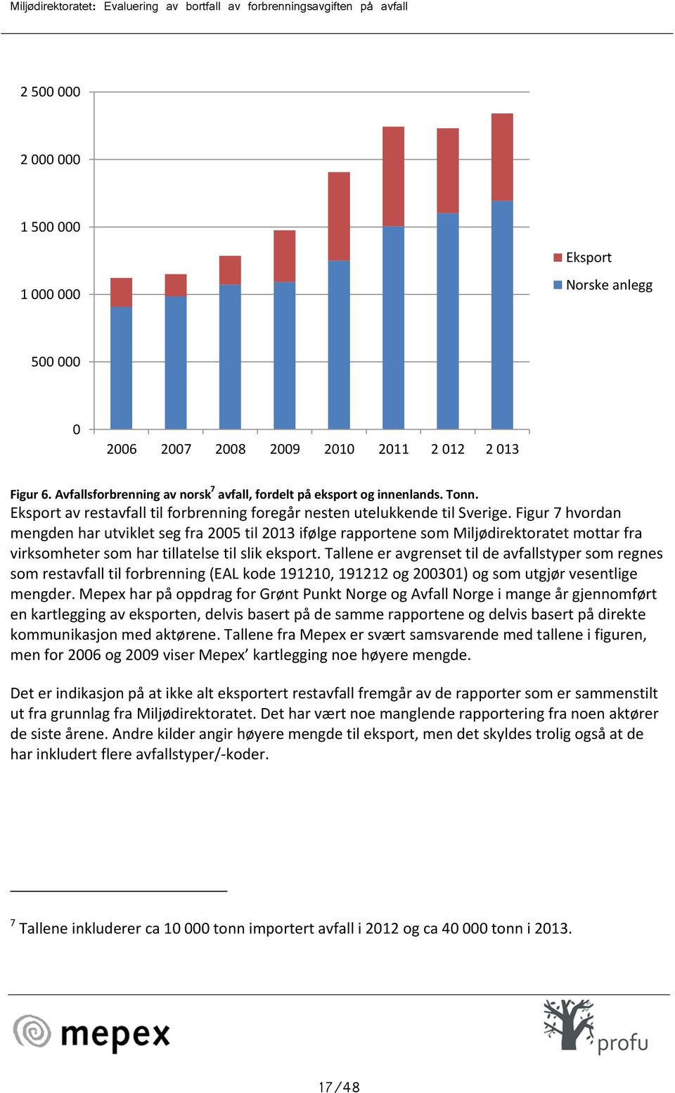 Figur 7 hvordan mengden har utviklet seg fra 2005 til 2013 ifølge rapportene som Miljødirektoratet mottar fra virksomheter som har tillatelse til slik eksport.