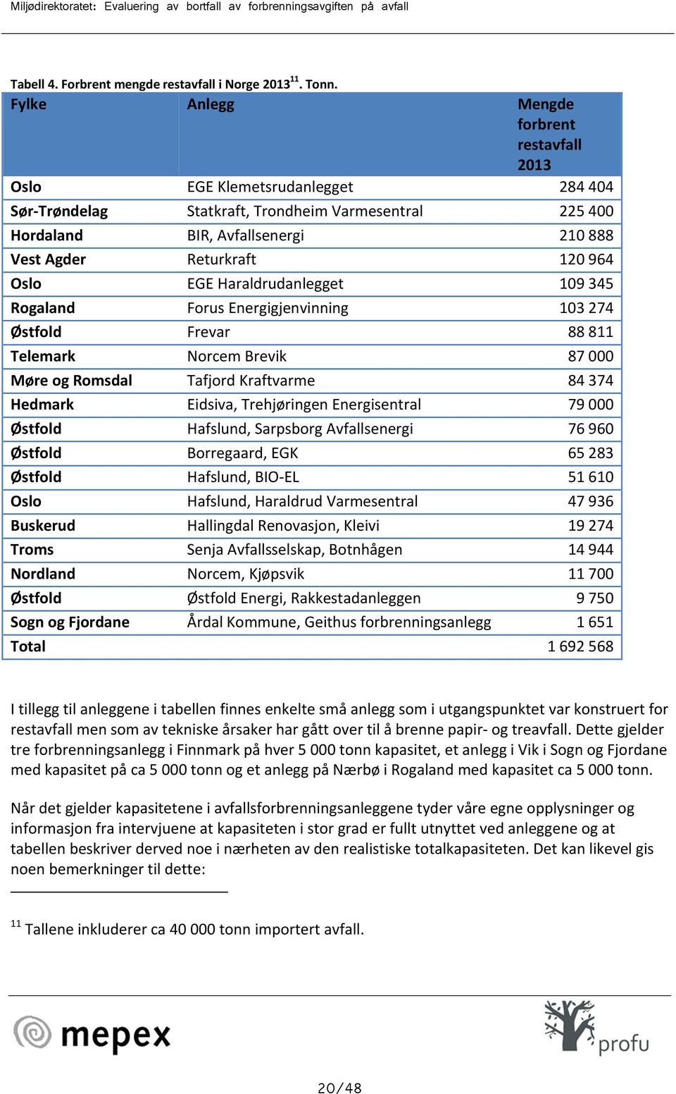 964 Oslo EGE Haraldrudanlegget 109 345 Rogaland Forus Energigjenvinning 103 274 Østfold Frevar 88 811 Telemark Norcem Brevik 87 000 Møre og Romsdal Tafjord Kraftvarme 84 374 Hedmark Eidsiva,