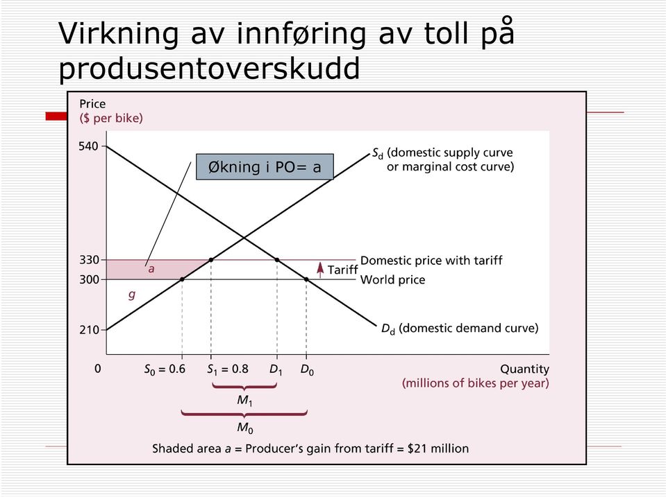 toll på