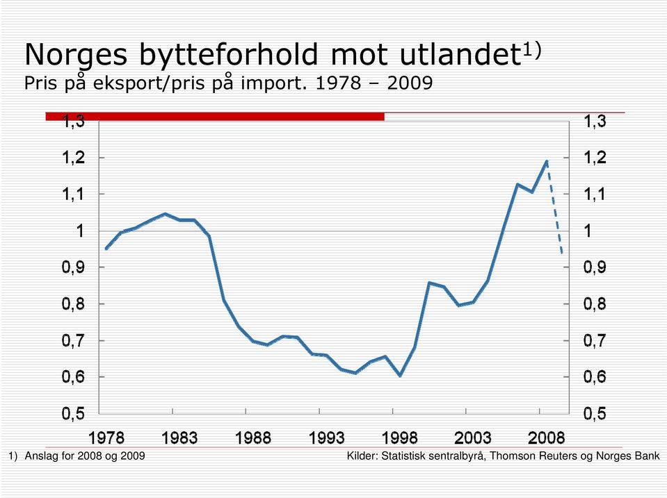 1978 2009 1) Anslag for 2008 og 2009