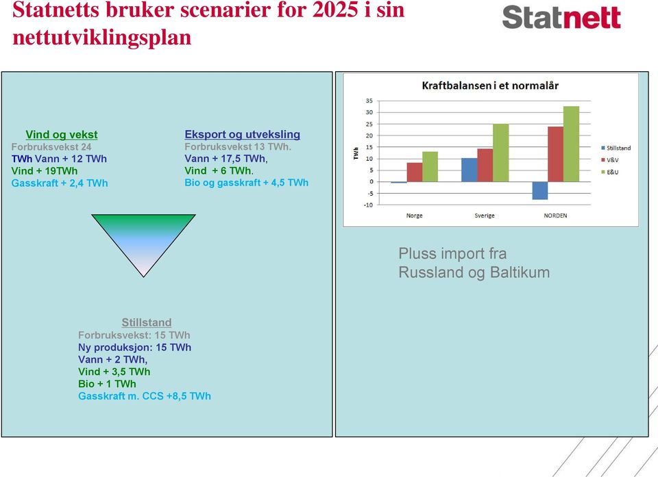 Vann + 17,5 TWh, Vind + 6 TWh.