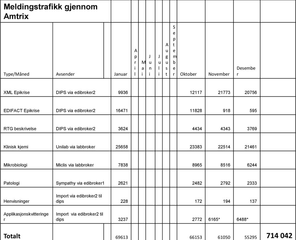 edibroker2 3624 4434 4343 3769 Klinisk kjemi Unilab via labbroker 25658 23383 22514 21461 Mikrobiologi Miclis via labbroker 7838 8965 8516 6244 Patologi Sympathy