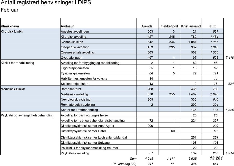 rehabilitering 2 1 82 85 Ergoterapitjenesten 55 1 13 69 Fysioterapitjenesten 64 5 72 141 Habiliteringstjenesten for voksne 14 14 Sosionomtjenesten 13 2 15 324 Medisinsk klinikk Barnesenteret 268 435