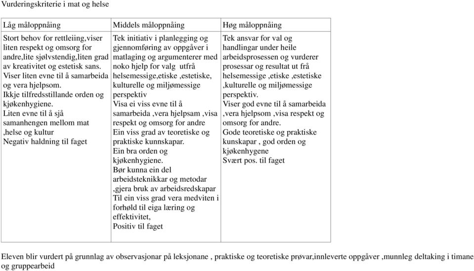 Liten evne til å sjå samanhengen mellom mat,helse og kultur Negativ haldning til faget Tek initiativ i planlegging og gjennomføring av oppgåver i matlaging og argumenterer med noko hjelp for valg