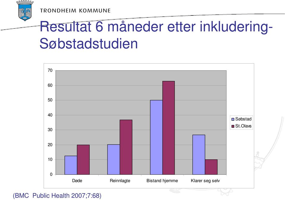 Olavs 20 10 0 Døde Reinnlagte Bistand