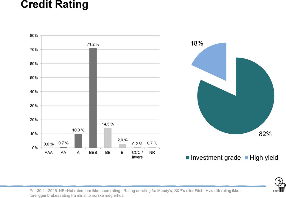 Per 30.11.2015. NR=Not rated, har ikke noen rating.