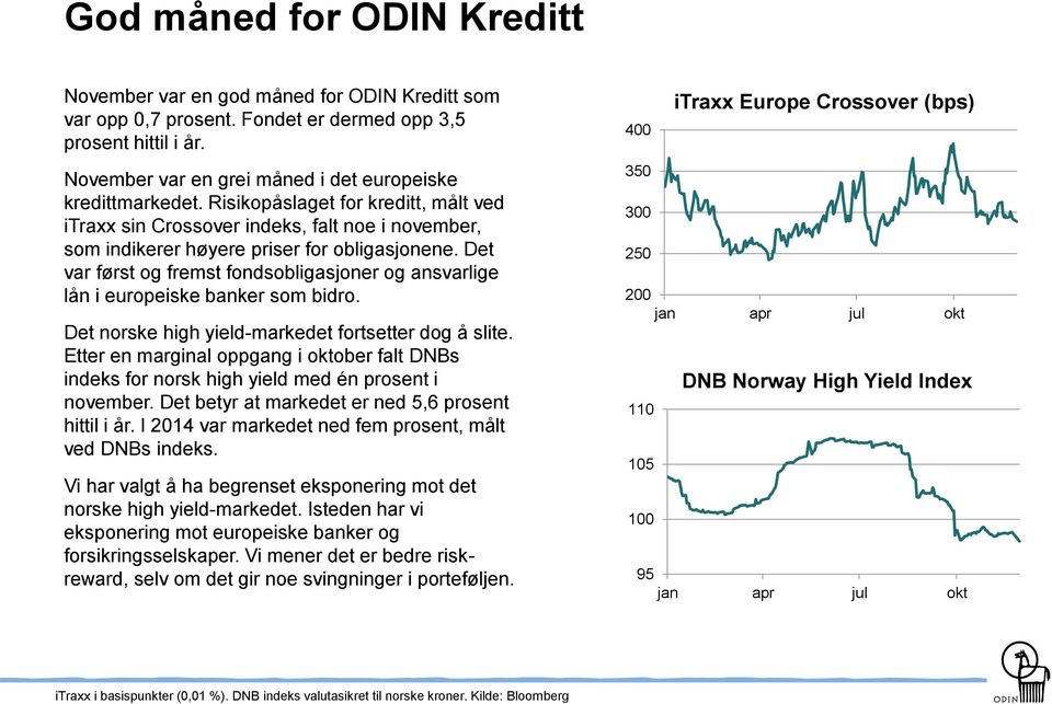 Det var først og fremst fondsobligasjoner og ansvarlige lån i europeiske banker som bidro. Det norske high yield-markedet fortsetter dog å slite.