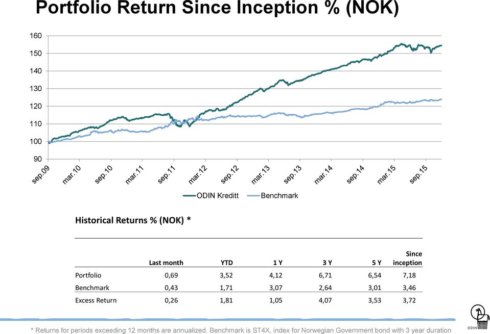 Benchmark 0,43 1,71 3,07 2,64 3,01 3,46 Excess Return 0,26 1,81 1,05 4,07 3,53 3,72 * Returns for periods