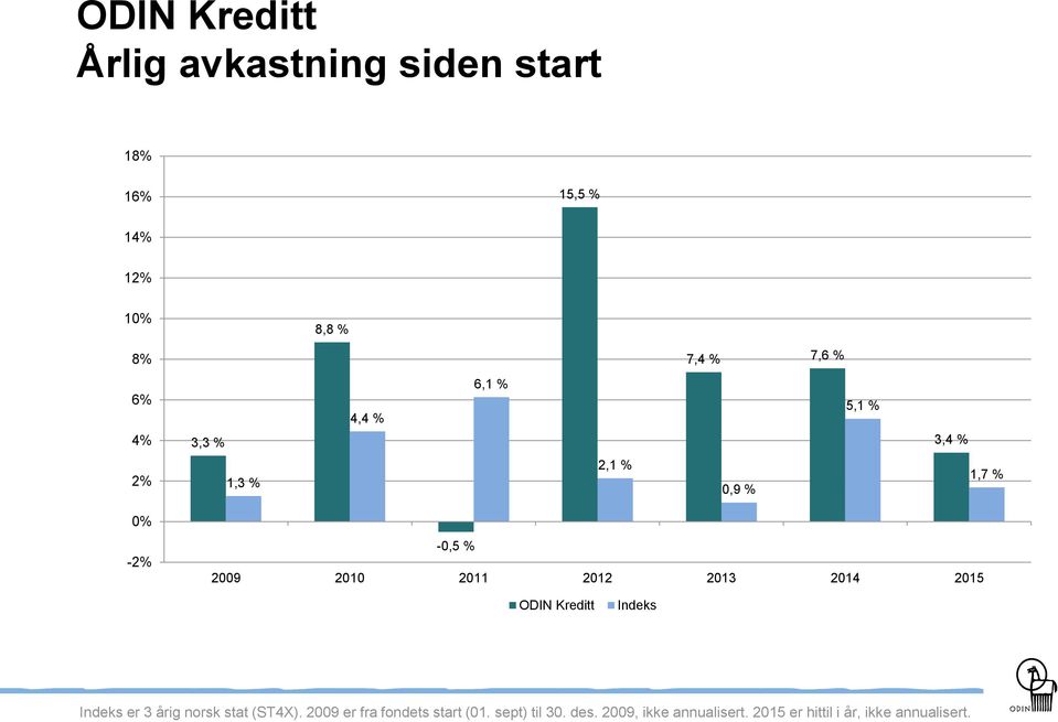 2012 2013 2014 2015 ODIN Kreditt Indeks Indeks er 3 årig norsk stat (ST4X).